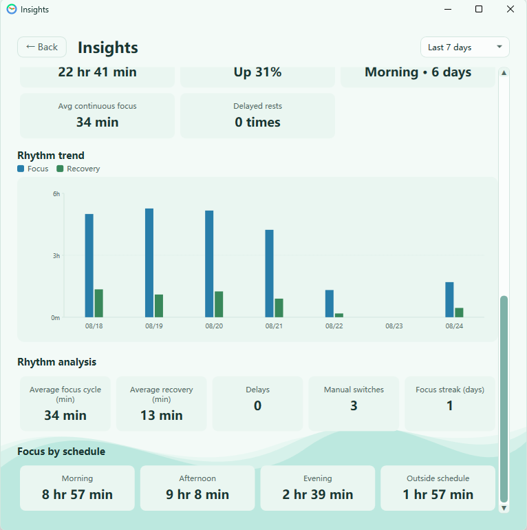 WorkRhythm 7-day rhythm trend